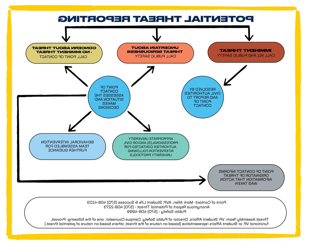 Potential threat reporting chart